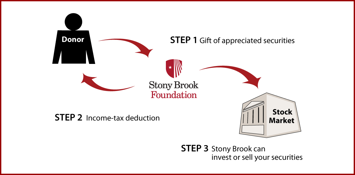Gifts of Appreciated Securities Diagram. Description of image is listed below.