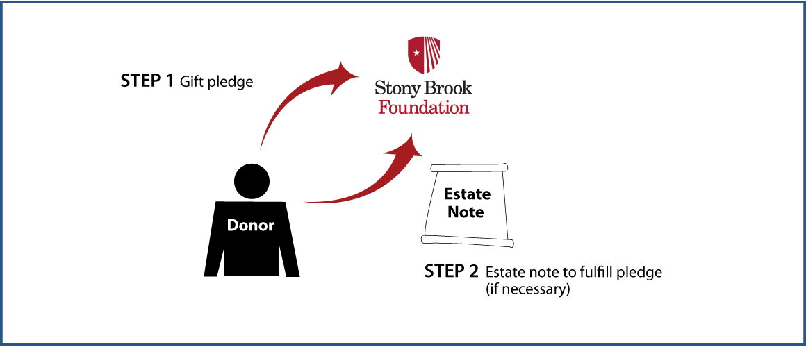 Gifts by Estate Note Diagram. Description of image is listed below.