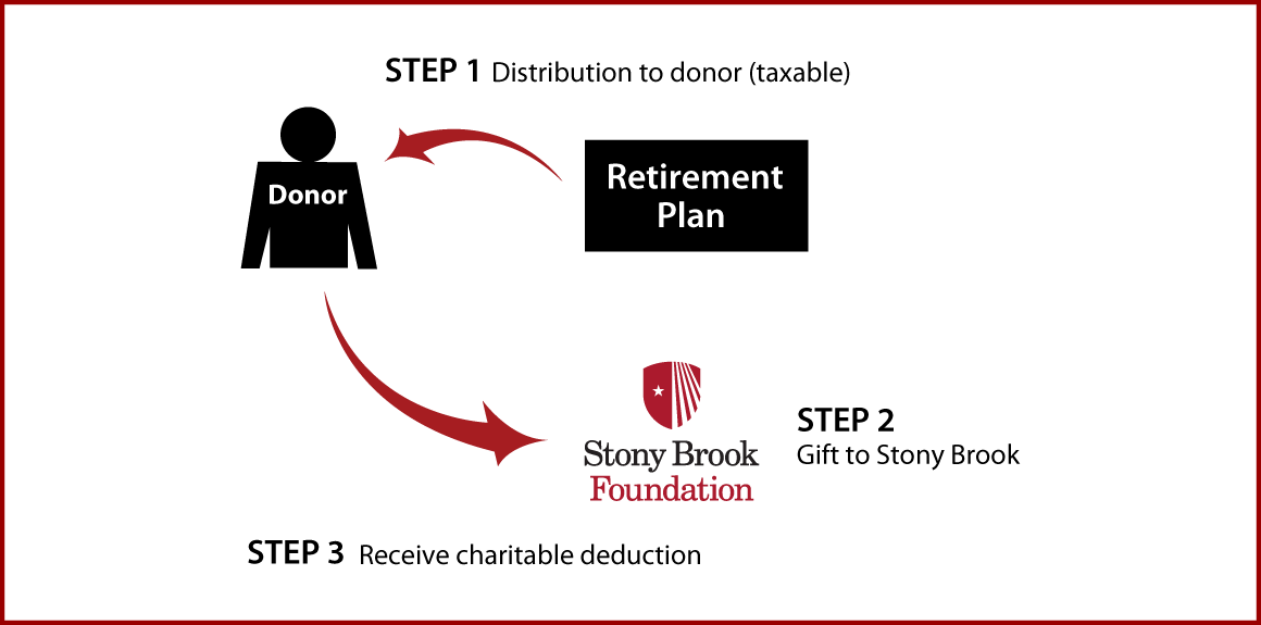 Gifts from Retirement Plans During Life Thumbnail