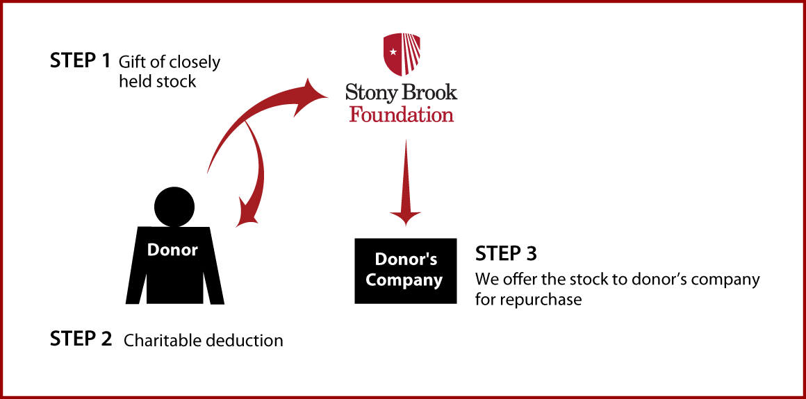 Closely Held Business Stock Diagram. Description of image is listed below.