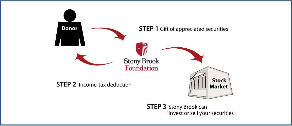 Gifts of Appreciated Securities Diagram. Description of image is listed below.