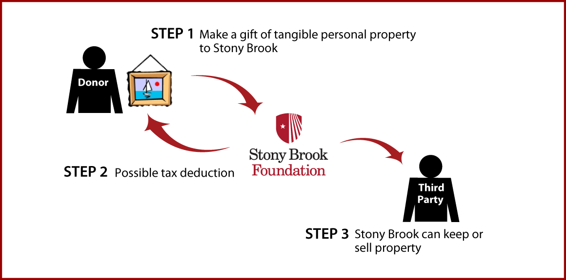 Tangible Personal Property Diagram. Description of image is listed below.