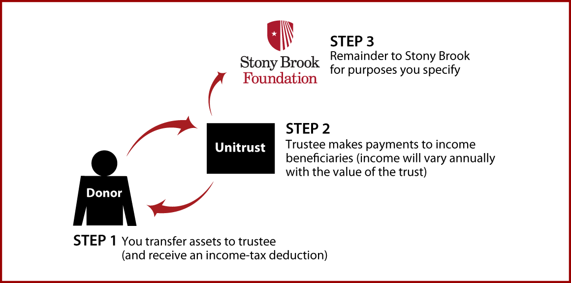 Charitable Remainder Unitrust Thumbnail