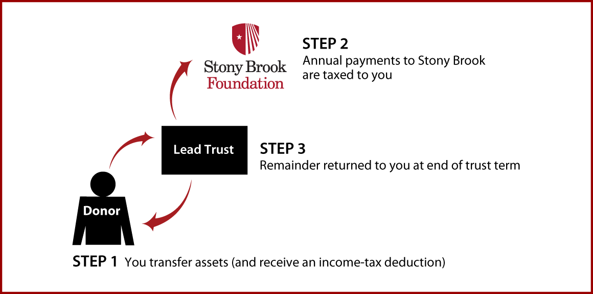 Grantor Lead Trust Thumbnail