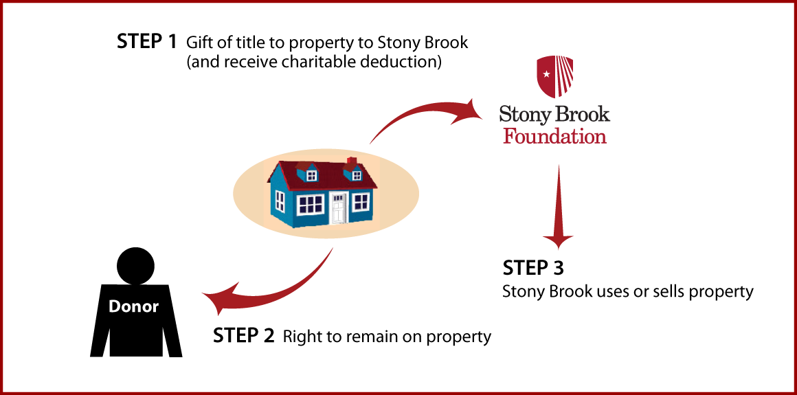 Gift of Personal Residence or Farm with Retained Life Estate Thumbnail