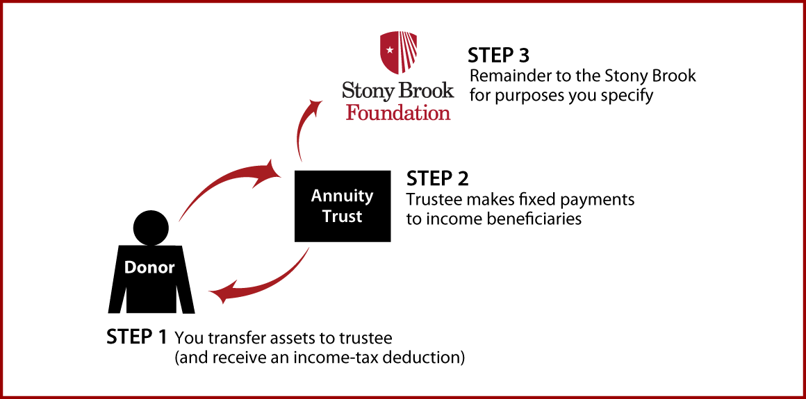 Charitable Remainder Annuity Trust Thumbnail