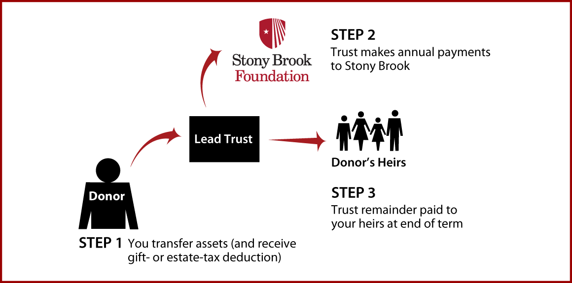 Nongrantor Lead Trust Thumbnail