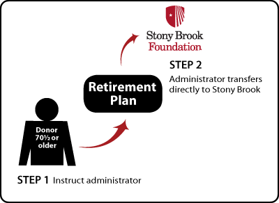 Gifts from Retirement Plans During Life Age 70½+ Diagram